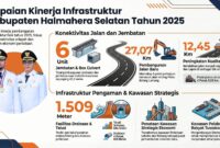 Data Capaian Pembangunan Halsel Tahun 2025